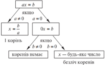 Рис 05 -01 Схема розв’язання лінійного рівняння 